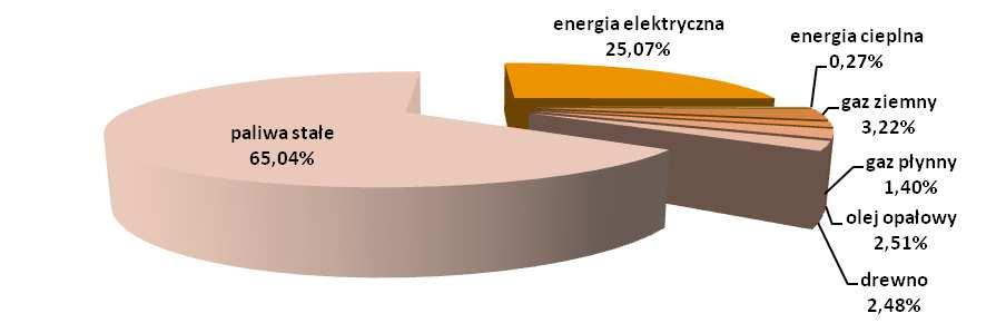 Sektor ze spalania gazu ziemnego ze spalania gazu płynnego Emisja CO 2eq [Mg/rok] z ogrzewania olejem opałowym z ogrzewania drewnem z ogrzewania węglem/koksem innym paliwem stałym oświetlenie brak