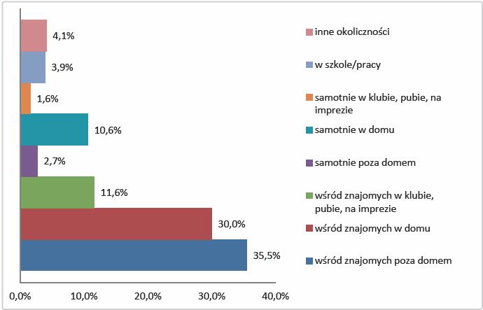 formach przyjmowania (także iniekcji, która była wskazywana jako opcja w przypadku większości substancji) Sposoby przyjmowania NSP Źródło: Publikacja Nowe substancje psychoaktywne - nowe ryzyka i