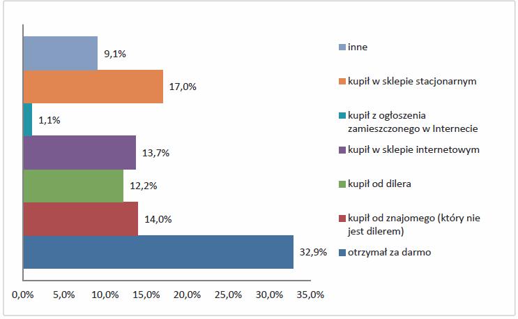 NSP zakupili od znajomego (14%), okazuje się, że prawie połowa respondentów (w sumie 46,9%) otrzymała produkt rozpropagowany tzw. własnym sumptem wśród znajomych.