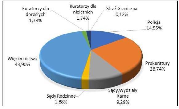 Straty produkcyjne poniesione na skutek absencji chorobowej 32,25 mln zł.
