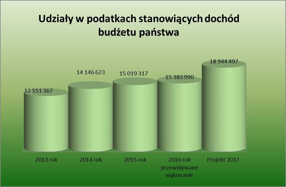 Należy nadmienić, że zgodnie z ustawą o dochodach jednostek samorządu terytorialnego, wysokość udziału we wpływach z podatku dochodowego od osób fizycznych,