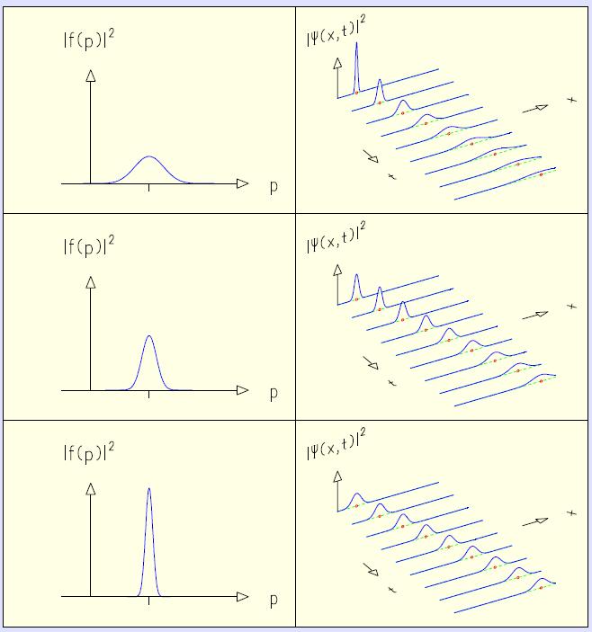 Fale materii paczki falowe o różnej szerokości Dwa gaussowskie rozkład amplitud fal armonicznc o różnc szerokościac σ p i różnc wartościac średnic pędu p.