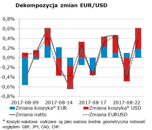 EURUSD fundamentalnie EURUSD technicznie EURUSD znowu ponad 1,18. Tym razem katalizatorem umocnienia euro okazały sie byc lepsze od oczekiwan dane o koniunkturze w strefie euro.