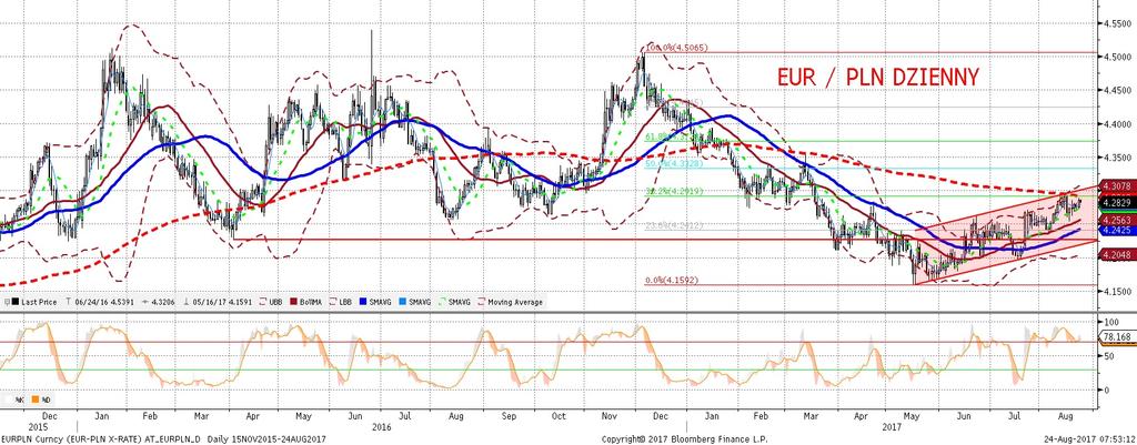 EURPLN fundamentalnie EURPLN technicznie Wzrost EURUSD, napedzany koszykowym umocnieniem euro po dobrych danych o koniunkturze w eurolandzie, przełoz ył sie na wzrosty EURPLN - wczoraj kurs siegn ał