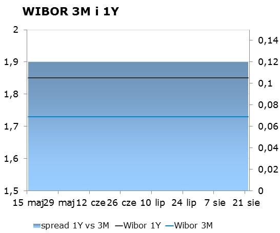 IRS BID ASK depo BID ASK Fixing NBP 1Y 1.76 1.80 ON 1.30 1.70 EUR/PLN 4.2767 2Y 1.90 1.94 1M 1.39 1.59 USD/PLN 3.6274 3Y 2.03 2.07 3M 1.47 1.67 CHF/PLN 3.7459 4Y 2.15 2.19 5Y 2.28 2.
