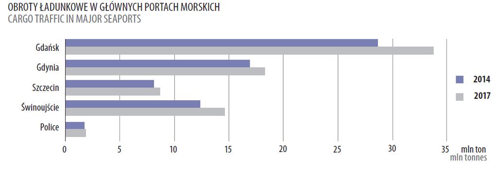 Statystyki morskie (2017) obroty