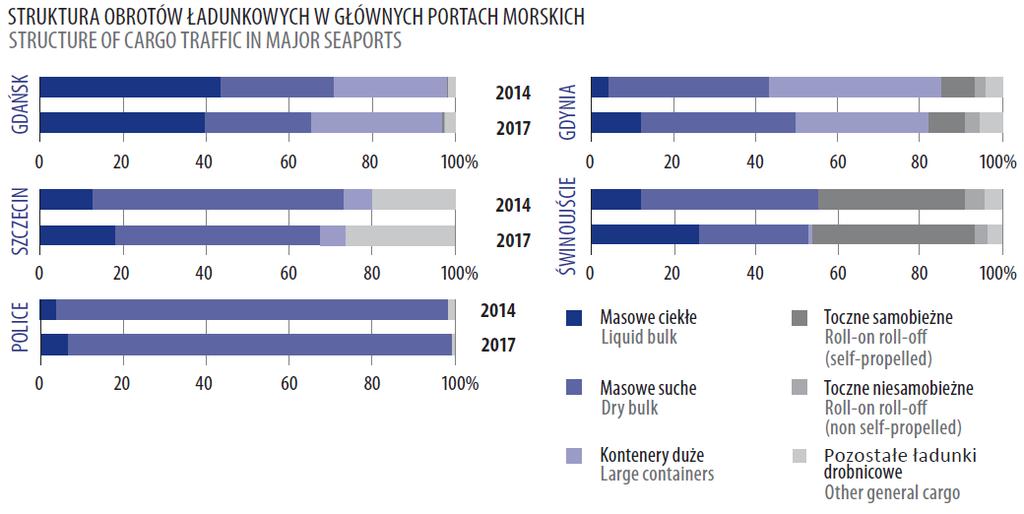 Statystyki morskie (2017) struktura obrotów