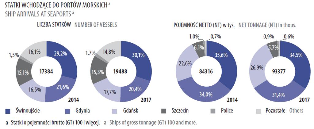 Statystyki morskie (2017) statki