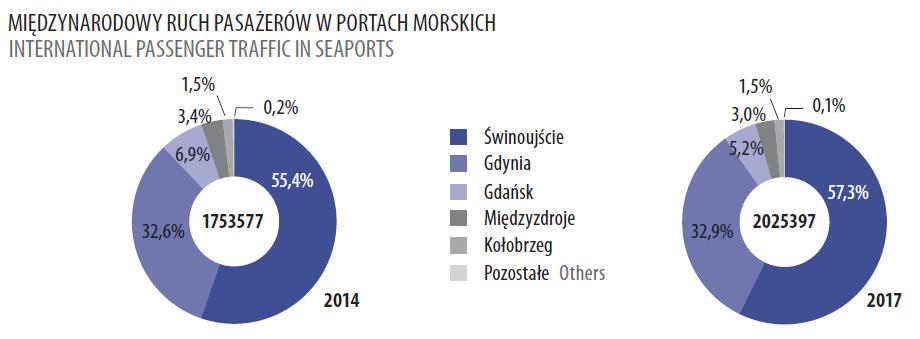 Statystyki morskie (2017)