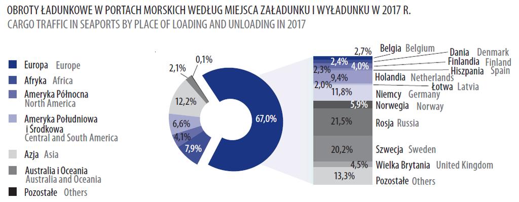 Statystyki morskie (2017) obroty ładunkowe w