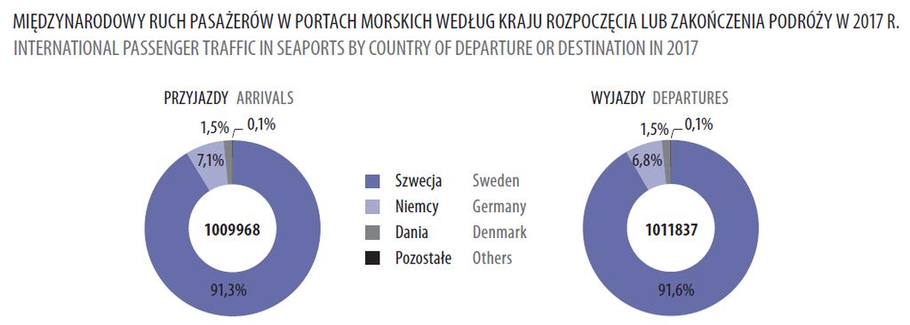 Statystyki morskie (2017) międzynarodowy ruch pasażerów w