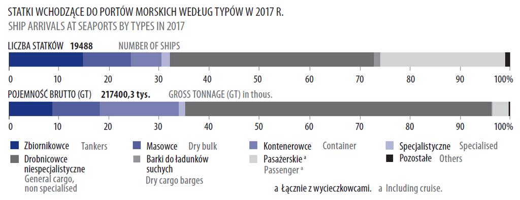 Statystyki morskie (2017) statki