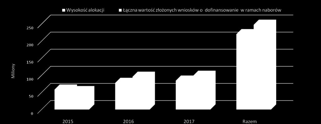 Wykorzystanie alokacji w ramach ogłoszonych naborów ( zł ) 2015 2016 2017 Razem Wysokość alokacji w ogłoszonych naborach Łączna wartość złożonych