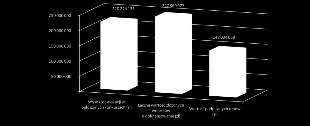 Wykorzystanie alokacji podpisane umowy o dofinansowanie Wysokość alokacji w ogłoszonych konkursach (zł) Łączna wartość złożonych wniosków o dofinansowanie (zł) wartości