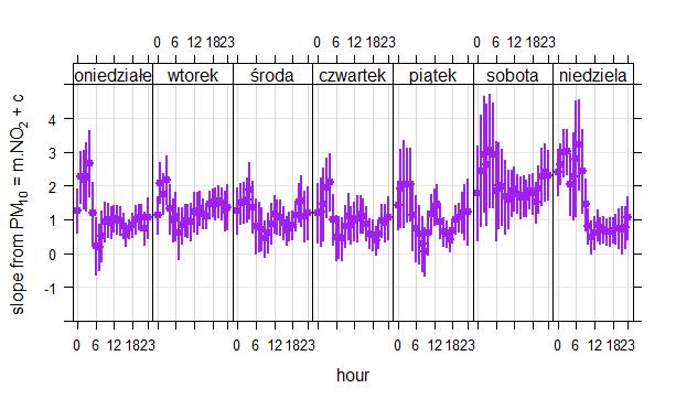 linearrelation linearrelation(prezentacja_dane_linear, x="no2",