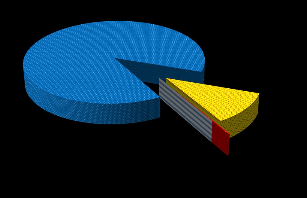 Struktura wydatków ogółem Zadania własne 1 164 226 380 zł 88,5% Zadania z zakresu administracji rządowej i inne zlecone ustawami 146 695 813 zł 11,3% Zadania