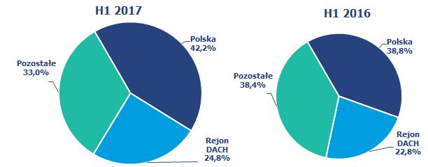 PSr 2017 SPRAWOZDANIE ZARZĄDU Z DZIAŁALNOŚCI GRUPY KAPITAŁOWEJ Przychody ze sprzedaży wg segmentów geograficznych (według lokalizacji rynków): 4.2. Struktura sprzedaży według odbiorców (w tys.