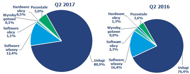 PSr 2017 SPRAWOZDANIE ZARZĄDU Z DZIAŁALNOŚCI GRUPY KAPITAŁOWEJ w sektorze MSP-DACH jest efektem przejściowym i wynika z innej sytuacji projektowej w roku bieżącym oraz bardzo dobrej sytuacji w H1