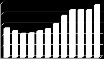 poprzedni=100 indeksy 2000=100 w tym na budynki i budowle (rok poprzedni =100) 133 160 121 363 109 266 110 860 120 467 131 055 154 880 191 714 217 260 218 581 217 287 243 346 239 138 101,4 90,5 90,0