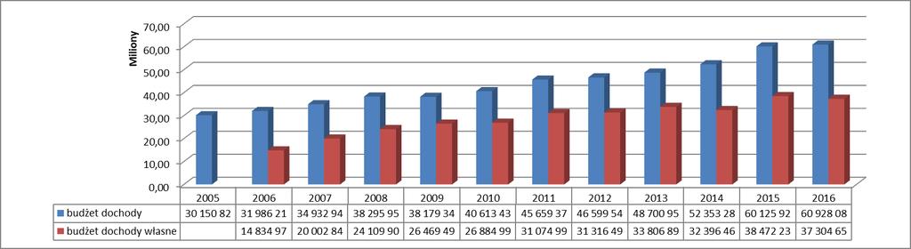 c.wariant III (S) - Wariant osłabienia obecnych trendów W wariancie stagnacji zakładamy prognozę demograficzną jako bezpośrednią interpolację prognozy dla Powiatu Żyrardowskiego tj.