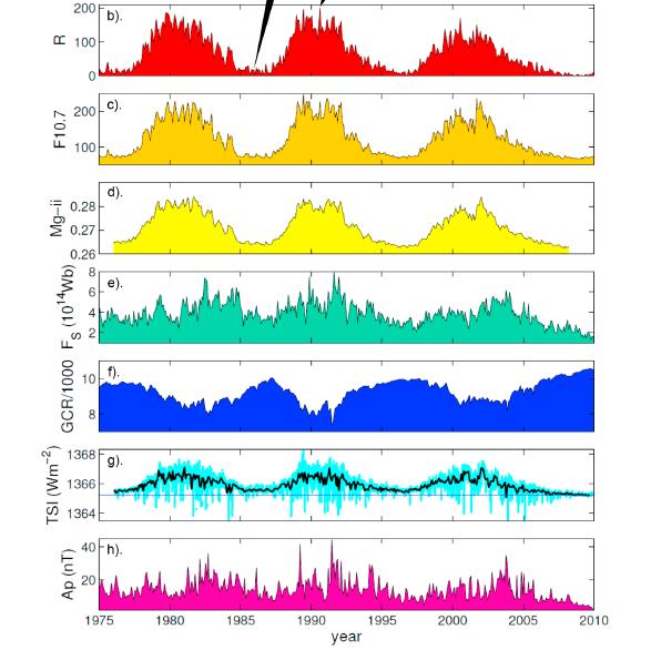 Zmiany aktywności słonecznej w ostatnich 35 latach