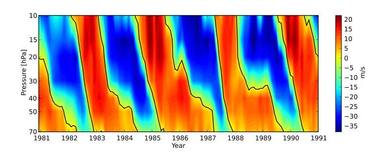 Wpływ na QBO (quasi-biennial oscillation) QBO to cyklicznie zmiany wiatru strefowego w tropikalnej dolnej
