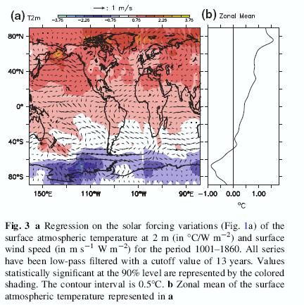 Symulacje klimatyczne Symulacje klimatyczne odpowiedzi systemu na zaburzenie związane ze wzrostem promieniowania słonecznego ukazuje znaczące ocieplenie w obszarach polarnych pól.