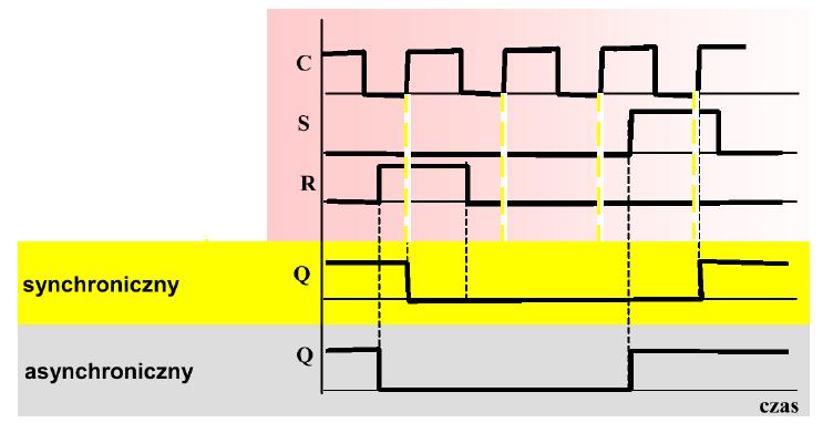Synchroniczny przerzutnik RS wyzwalany zboczem Przerzutnik synchroniczny RS ma dodatkowe wejście C do którego doprowadza się sygnał taktujący (zegarowy, synchronizujący).