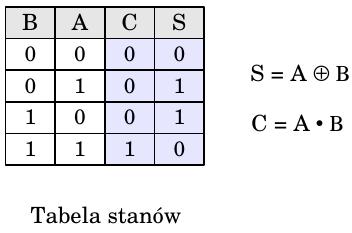 Sumator Półsumator Układ wykonujący dodawanie dwóch jednobitowych liczb binarnych A i B: 0 + 0 = 0 = 00 0 + 1 = 1 =