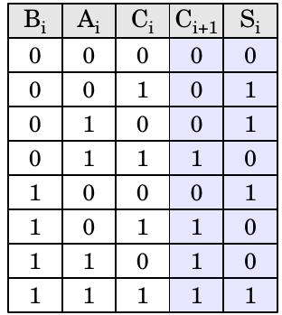Sumator zapis za pomocą logiki Boole a Sumator tablica