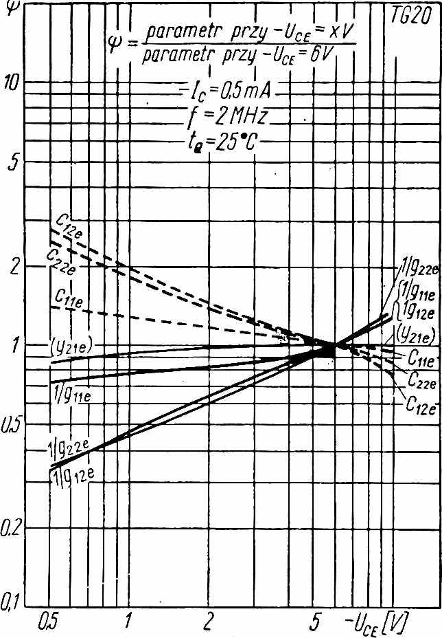 Zależność parametrów charakterystycznych tranzystora TG od prądu Rys. 38.