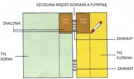 1. Przy drzwiach zamkniętych przyłóż drewniany znacznik (dostarczony w komplecie) pionowo do framugi.