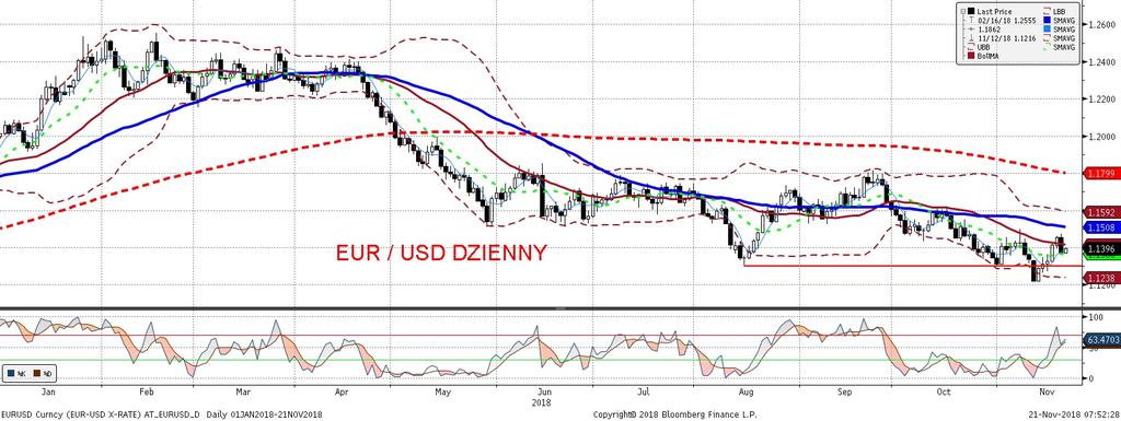 EURUSD fundamentalnie EURUSD technicznie Wczoraj risk off na s wiatowych giełdach, inwestorzy szukali walut postrzeganych jako najbardziej stabilne co tradycyjnie wzmocniło dolara, który umacniał sie