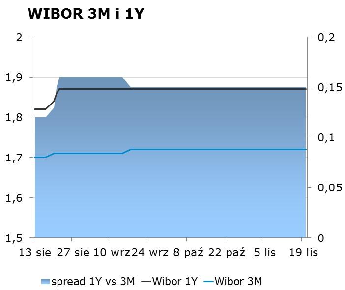 IRS BID ASK depo BID ASK Fixing NBP 1Y 1.76 1.80 ON 1.48 1.98 EUR/PLN 4.3314 2Y 1.95 1.99 1M 1.48 1.68 USD/PLN 3.7900 3Y 2.14 2.18 3M 1.90 2.10 CHF/PLN 3.8171 4Y 2.30 2.34 5Y 2.43 2.