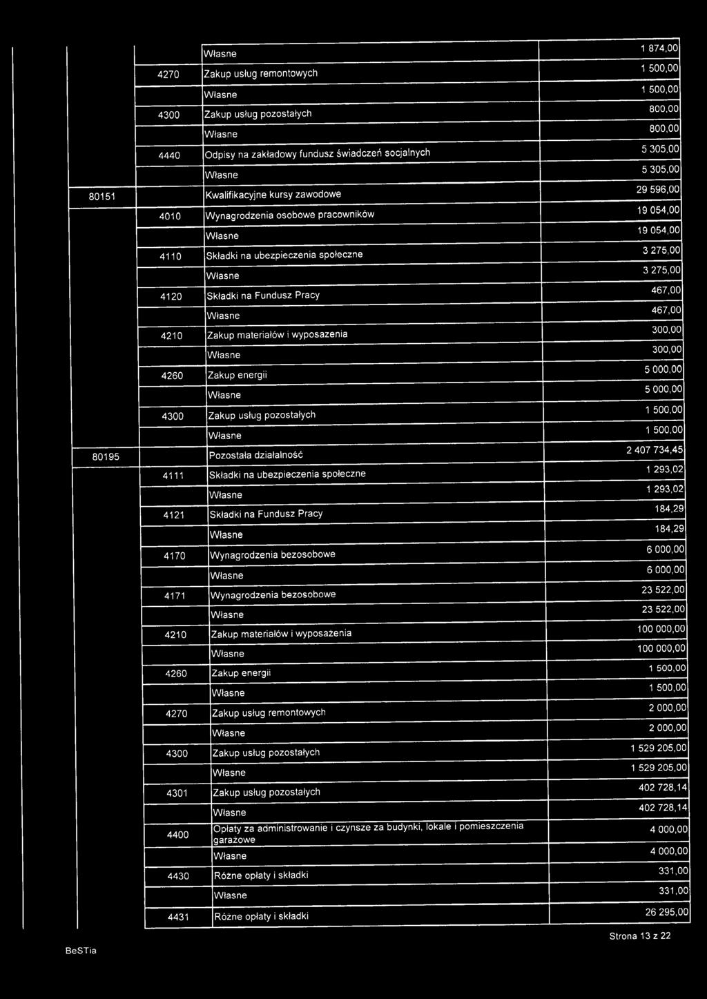 1 293,02 1 293,02 4121 Składki na Fundusz Pracy 184,29 184,29 4170 Wynagrodzenia bezosobowe 6000,00 6000,00 4171 Wynagrodzenia bezosobowe 23522,00 23522,00 100000,00 100000,00 4270 Zakup usług