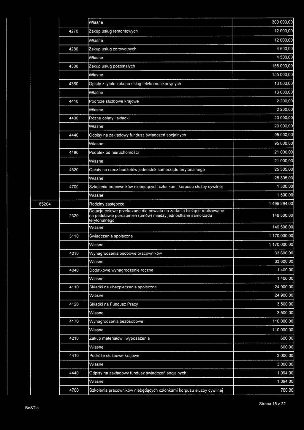 4520 Opłaty na rzecz budżetów jednostek samorządu terytorialnego 25305,00 25305,00 4700 Szkolenia pracowników niebędących członkami korpusu służby cywilnej 85204 Rodziny zastępcze 1495294,00 Dotacje