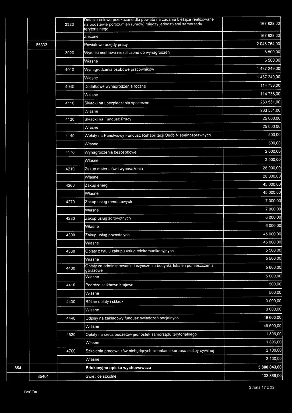 263581,00 263581,00 4120 Składki na Fundusz Pracy 25000,00 25000,00 4140 Wpłaty na Państwowy Fundusz Rehabilitacji Osób Niepełnosprawnych 500,00 500,00 4170 Wynagrodzenia bezosobowe 28000,00 28000,00