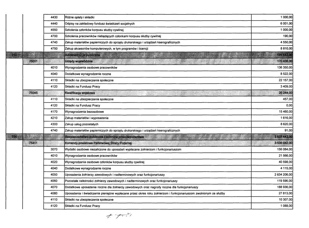 4430 Różne opłaty i składki 100 4440 4550 4700 4740 4750 Odpisy na zakładowy fundusz świadczeń socjalnych Szkolenia członków korpusu służby cywilnej Szkolenia pracowników niebędących członkami