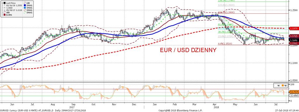 EURUSD fundamentalnie EURUSD technicznie W trakcie posiedzenia EBC EURUSD zaczał spadac i ostatecznie wyladował prawie 1 cent poniz ej wczorajszych szczytów.