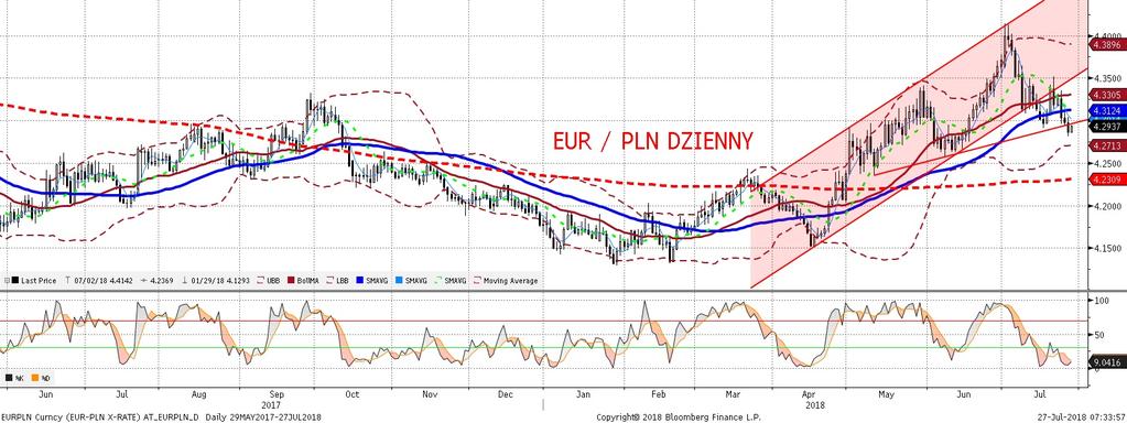 EURPLN fundamentalnie EURPLN technicznie EURPLN porusza sie w s lad za EURUSD, ale z mała beta wczoraj kurs spadł o niecałe 2 gr.