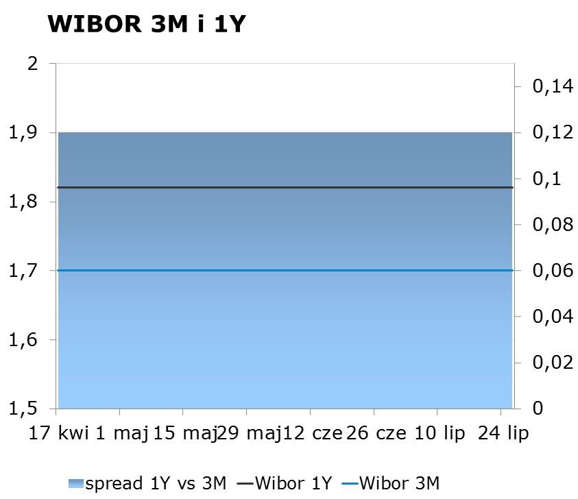 IRS BID ASK depo BID ASK Fixing NBP 1Y 1.73 1.77 ON 1.25 1.55 EUR/PLN 4.2927 2Y 1.92 1.96 1M 1.46 1.66 USD/PLN 3.6649 3Y 2.11 2.15 3M 1.64 1.84 CHF/PLN 3.6909 4Y 2.28 2.32 5Y 2.43 2.