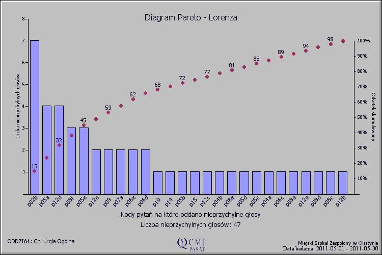 Analiza Pareto - Lorenza Analiza pozwala na ustalenie priorytetów dla poprawy jakości.