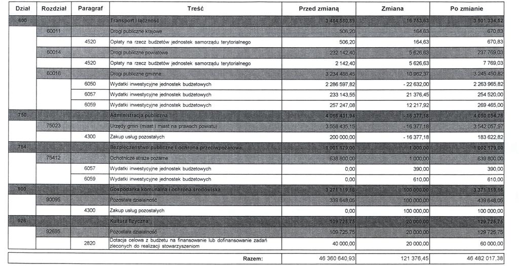 jednostek samorządu terytorialnego Drogi publiczne gminne Administracja publiczna 4 066 431,94 4 050