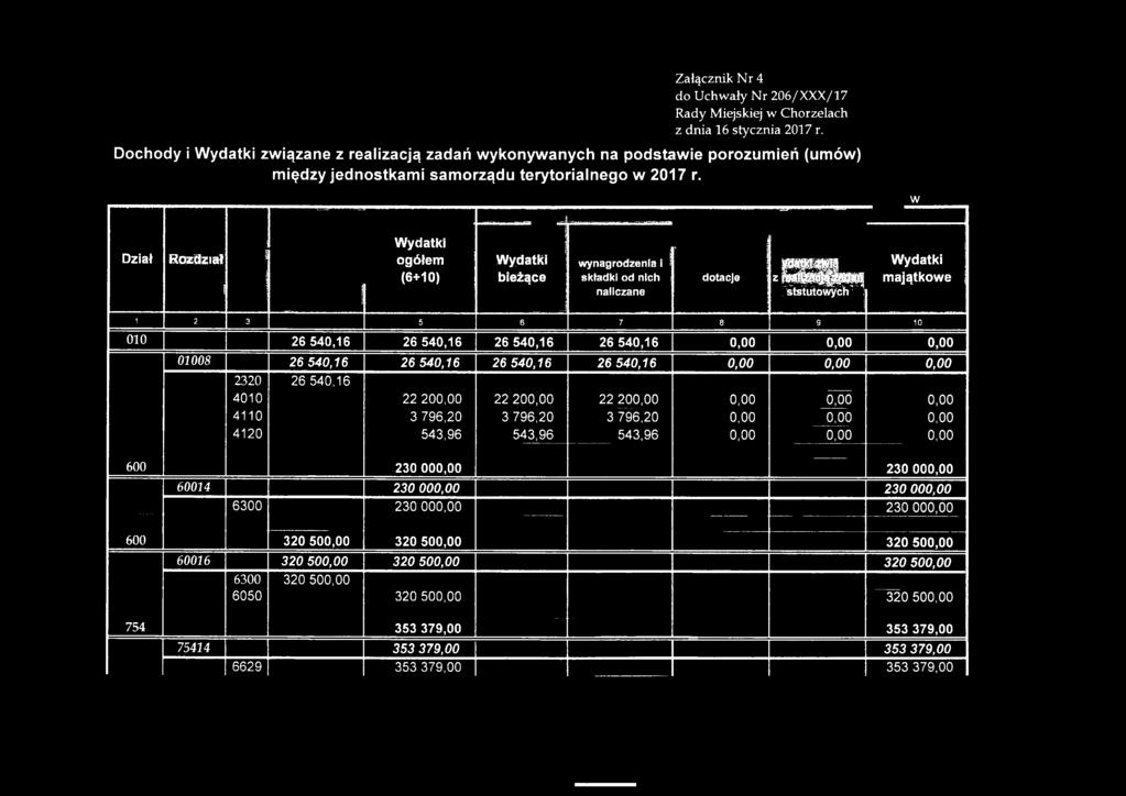 Dział Rozdział Wydatki oyółgrn (6+10) Wydatki bieżące w ynagrodzenia i składki od nich naliczane dotacje S r w Wydatki majątkowe 1 2 3 5 6 7 8 9 10 010 26 540,16 26 540,16 26 540,16 26 540,16 01008