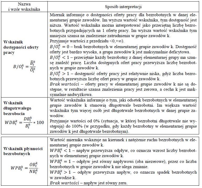 Identyfikacja zawodów deficytowych i nadwyżkowych następuje poprzez nałożenie dodatkowych warunków na wcześniej wyliczone mierniki.