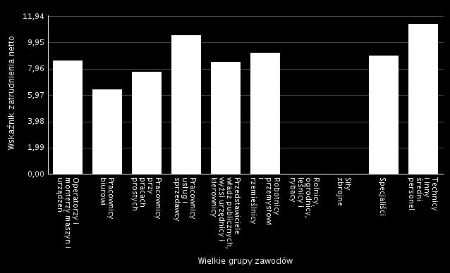 Tabela nr 17. Wskaźnik zatrudnienia netto według wielkich grup zawodów w 2017 r.