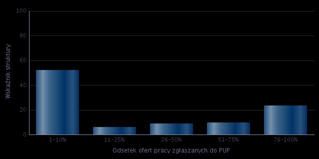 Pracodawcy najczęściej zgłaszają do urzędu pracy oferty w zawodach: hydraulik, technik prac biurowych, operator koparki, cukiernik, dekarz, frezer, kierowca samochodu dostawczego czy kucharz.