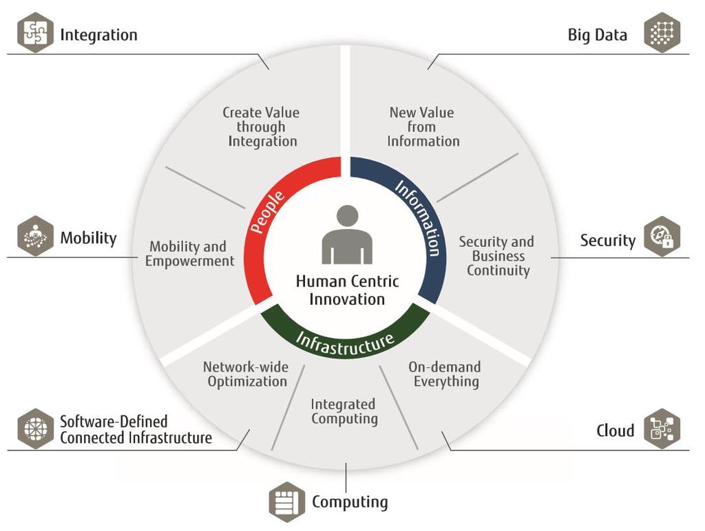Fujitsu = Human Centric