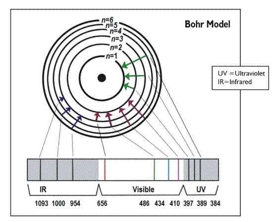 Zasady obsadzania poziomów Model atomu