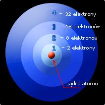 Powłoki elektronowe Za powłokę elektronową wokół